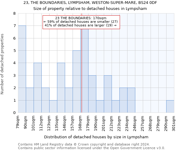 23, THE BOUNDARIES, LYMPSHAM, WESTON-SUPER-MARE, BS24 0DF: Size of property relative to detached houses in Lympsham