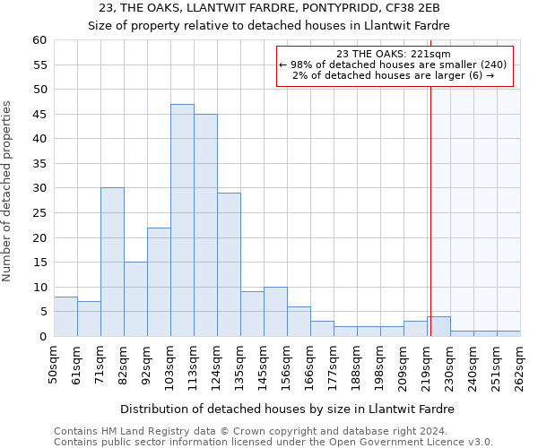 23, THE OAKS, LLANTWIT FARDRE, PONTYPRIDD, CF38 2EB: Size of property relative to detached houses in Llantwit Fardre