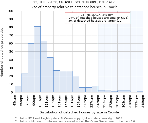 23, THE SLACK, CROWLE, SCUNTHORPE, DN17 4LZ: Size of property relative to detached houses in Crowle