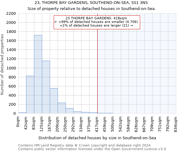 23, THORPE BAY GARDENS, SOUTHEND-ON-SEA, SS1 3NS: Size of property relative to detached houses in Southend-on-Sea