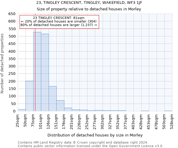 23, TINGLEY CRESCENT, TINGLEY, WAKEFIELD, WF3 1JF: Size of property relative to detached houses in Morley
