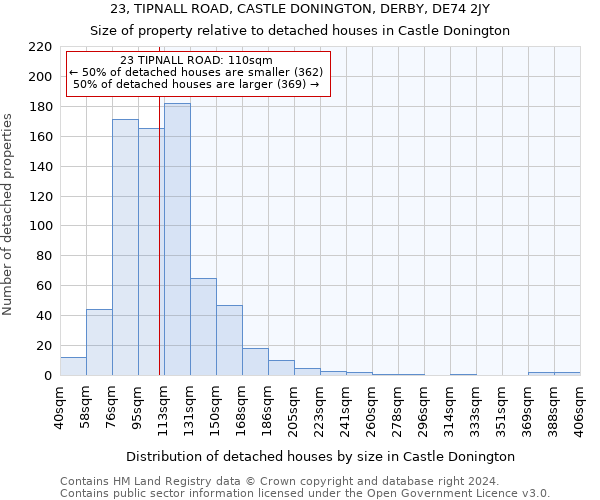 23, TIPNALL ROAD, CASTLE DONINGTON, DERBY, DE74 2JY: Size of property relative to detached houses in Castle Donington
