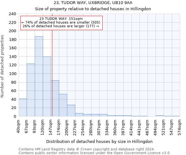 23, TUDOR WAY, UXBRIDGE, UB10 9AA: Size of property relative to detached houses in Hillingdon