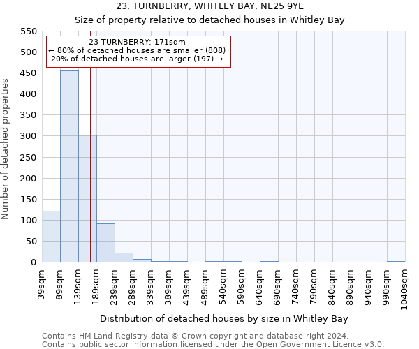 23, TURNBERRY, WHITLEY BAY, NE25 9YE: Size of property relative to detached houses in Whitley Bay