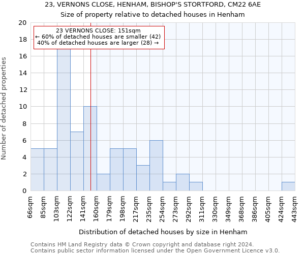23, VERNONS CLOSE, HENHAM, BISHOP'S STORTFORD, CM22 6AE: Size of property relative to detached houses in Henham