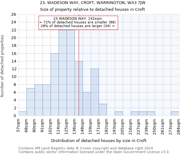 23, WADESON WAY, CROFT, WARRINGTON, WA3 7JW: Size of property relative to detached houses in Croft