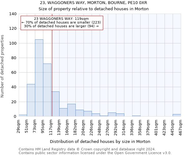 23, WAGGONERS WAY, MORTON, BOURNE, PE10 0XR: Size of property relative to detached houses in Morton