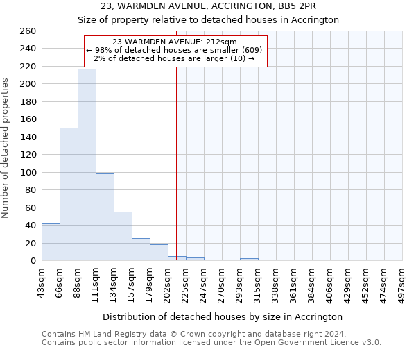 23, WARMDEN AVENUE, ACCRINGTON, BB5 2PR: Size of property relative to detached houses in Accrington