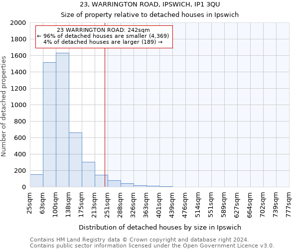 23, WARRINGTON ROAD, IPSWICH, IP1 3QU: Size of property relative to detached houses in Ipswich