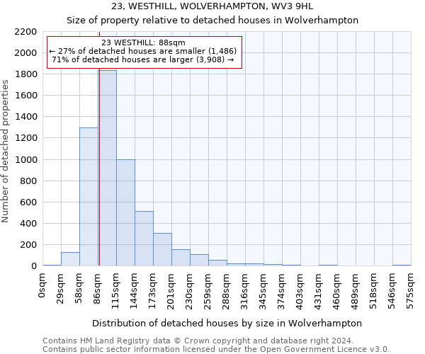 23, WESTHILL, WOLVERHAMPTON, WV3 9HL: Size of property relative to detached houses in Wolverhampton