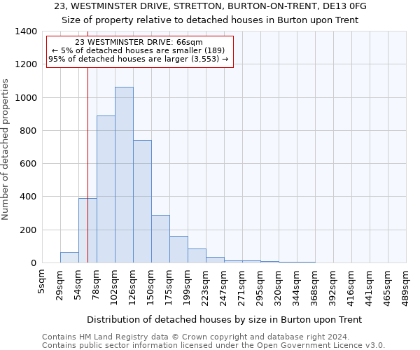 23, WESTMINSTER DRIVE, STRETTON, BURTON-ON-TRENT, DE13 0FG: Size of property relative to detached houses in Burton upon Trent