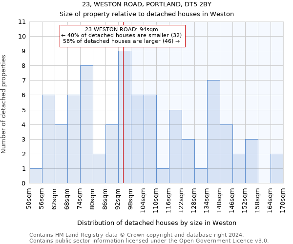 23, WESTON ROAD, PORTLAND, DT5 2BY: Size of property relative to detached houses in Weston