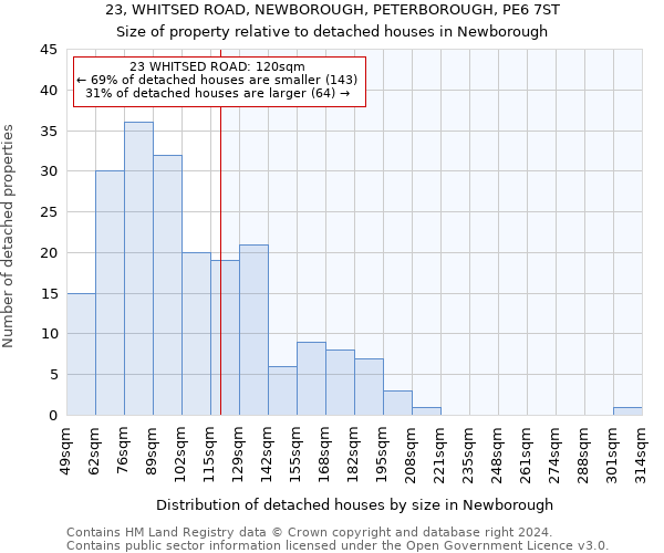 23, WHITSED ROAD, NEWBOROUGH, PETERBOROUGH, PE6 7ST: Size of property relative to detached houses in Newborough