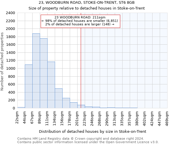 23, WOODBURN ROAD, STOKE-ON-TRENT, ST6 8GB: Size of property relative to detached houses in Stoke-on-Trent