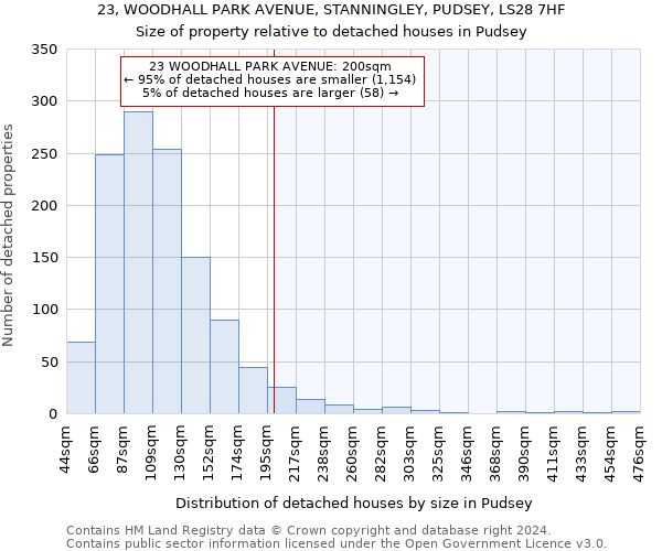 23, WOODHALL PARK AVENUE, STANNINGLEY, PUDSEY, LS28 7HF: Size of property relative to detached houses in Pudsey
