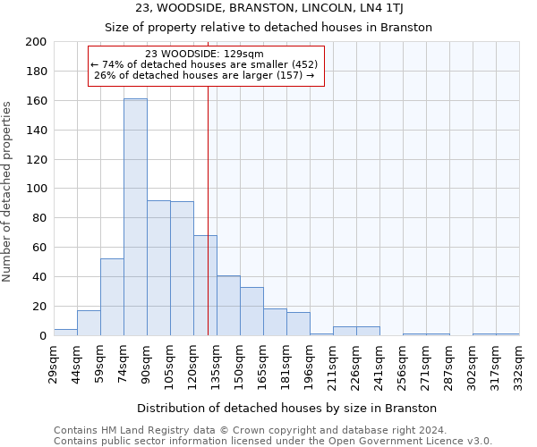 23, WOODSIDE, BRANSTON, LINCOLN, LN4 1TJ: Size of property relative to detached houses in Branston