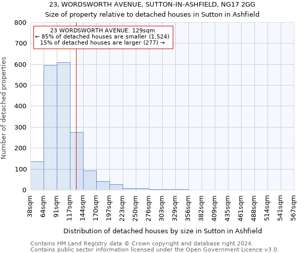 23, WORDSWORTH AVENUE, SUTTON-IN-ASHFIELD, NG17 2GG: Size of property relative to detached houses in Sutton in Ashfield