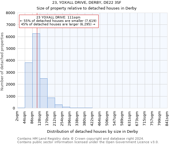 23, YOXALL DRIVE, DERBY, DE22 3SF: Size of property relative to detached houses in Derby