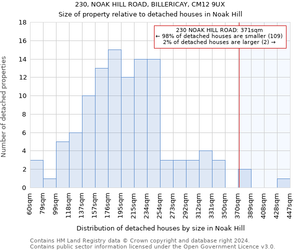 230, NOAK HILL ROAD, BILLERICAY, CM12 9UX: Size of property relative to detached houses in Noak Hill