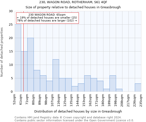 230, WAGON ROAD, ROTHERHAM, S61 4QF: Size of property relative to detached houses in Greasbrough
