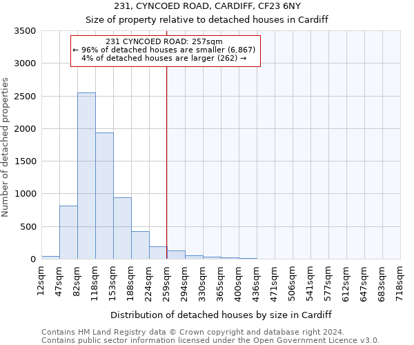 231, CYNCOED ROAD, CARDIFF, CF23 6NY: Size of property relative to detached houses in Cardiff