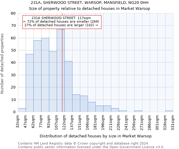 231A, SHERWOOD STREET, WARSOP, MANSFIELD, NG20 0HH: Size of property relative to detached houses in Market Warsop
