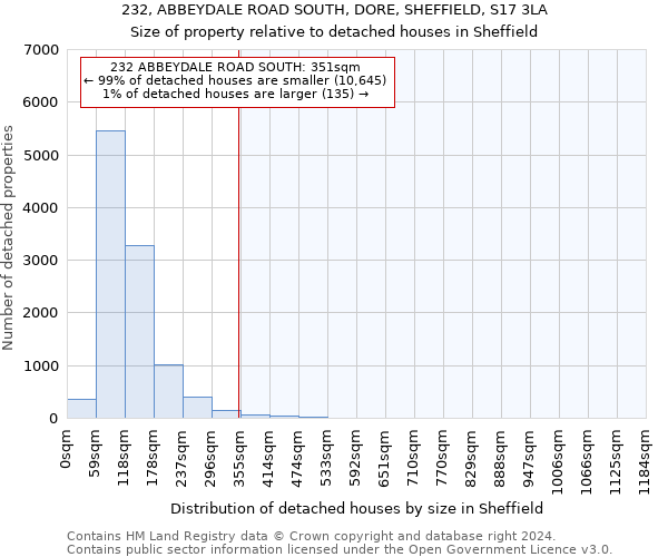 232, ABBEYDALE ROAD SOUTH, DORE, SHEFFIELD, S17 3LA: Size of property relative to detached houses in Sheffield