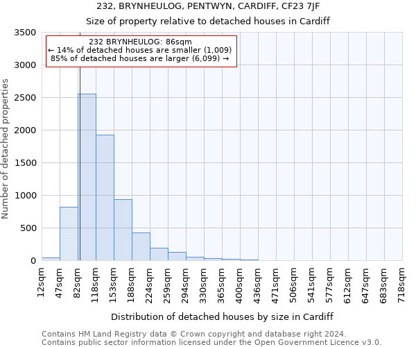 232, BRYNHEULOG, PENTWYN, CARDIFF, CF23 7JF: Size of property relative to detached houses in Cardiff