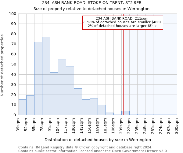 234, ASH BANK ROAD, STOKE-ON-TRENT, ST2 9EB: Size of property relative to detached houses in Werrington