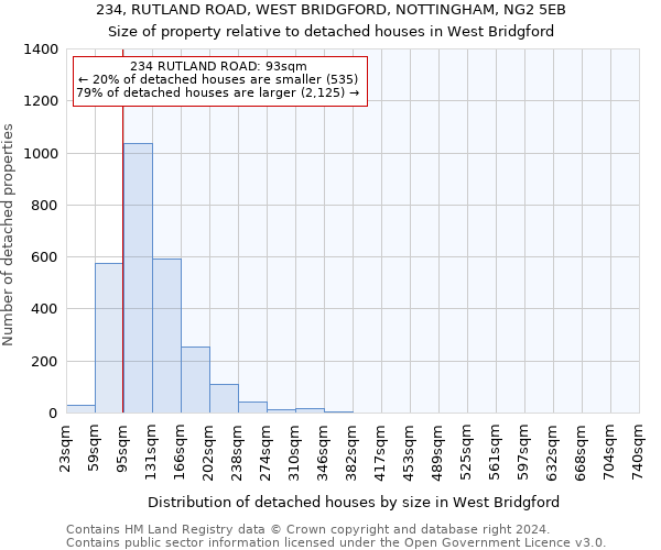 234, RUTLAND ROAD, WEST BRIDGFORD, NOTTINGHAM, NG2 5EB: Size of property relative to detached houses in West Bridgford