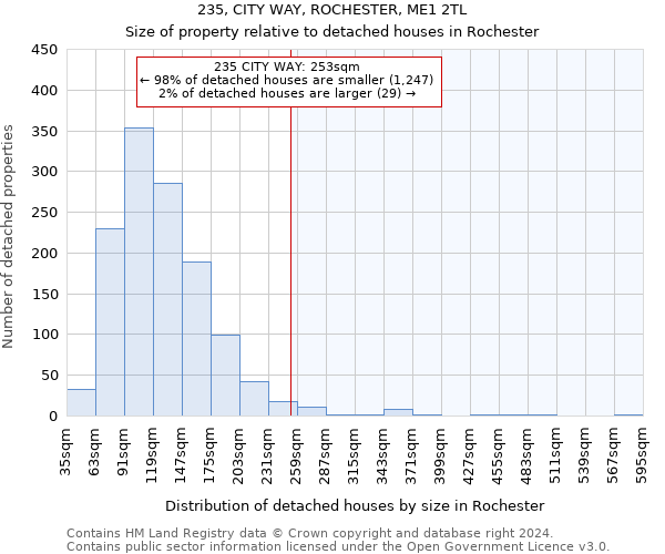 235, CITY WAY, ROCHESTER, ME1 2TL: Size of property relative to detached houses in Rochester