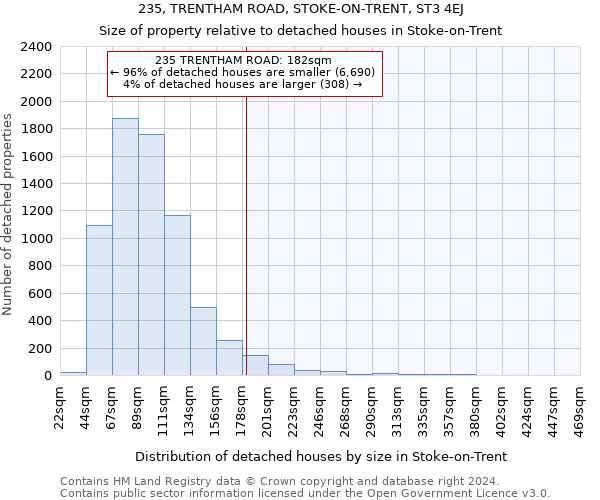 235, TRENTHAM ROAD, STOKE-ON-TRENT, ST3 4EJ: Size of property relative to detached houses in Stoke-on-Trent
