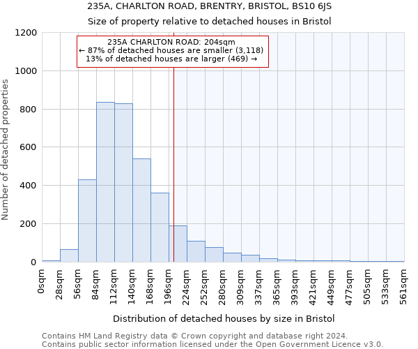 235A, CHARLTON ROAD, BRENTRY, BRISTOL, BS10 6JS: Size of property relative to detached houses in Bristol