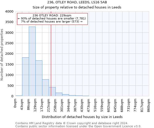 236, OTLEY ROAD, LEEDS, LS16 5AB: Size of property relative to detached houses in Leeds