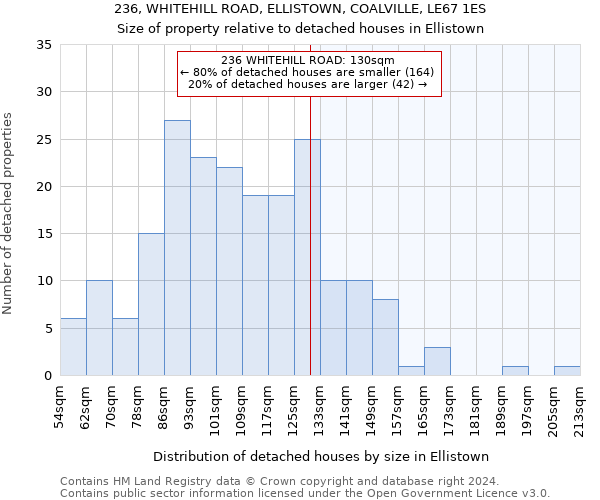 236, WHITEHILL ROAD, ELLISTOWN, COALVILLE, LE67 1ES: Size of property relative to detached houses in Ellistown