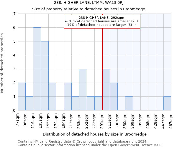 238, HIGHER LANE, LYMM, WA13 0RJ: Size of property relative to detached houses in Broomedge