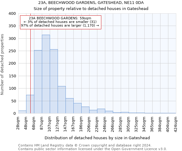 23A, BEECHWOOD GARDENS, GATESHEAD, NE11 0DA: Size of property relative to detached houses in Gateshead