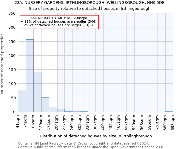 23A, NURSERY GARDENS, IRTHLINGBOROUGH, WELLINGBOROUGH, NN9 5DE: Size of property relative to detached houses in Irthlingborough
