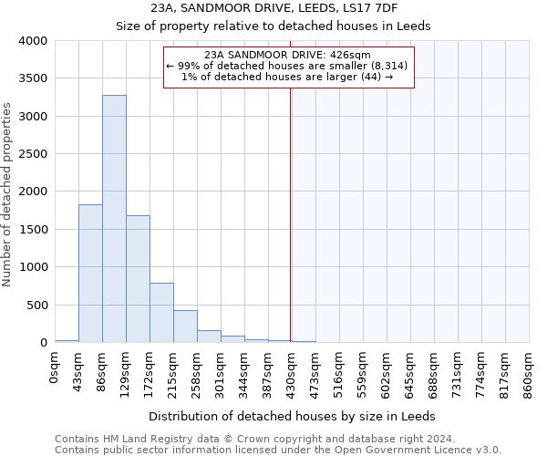 23A, SANDMOOR DRIVE, LEEDS, LS17 7DF: Size of property relative to detached houses in Leeds