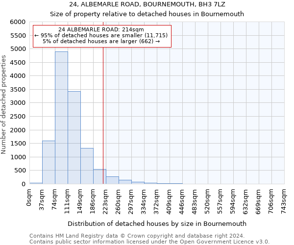 24, ALBEMARLE ROAD, BOURNEMOUTH, BH3 7LZ: Size of property relative to detached houses in Bournemouth