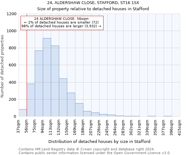 24, ALDERSHAW CLOSE, STAFFORD, ST16 1SX: Size of property relative to detached houses in Stafford