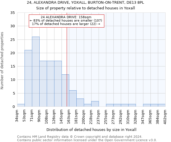 24, ALEXANDRA DRIVE, YOXALL, BURTON-ON-TRENT, DE13 8PL: Size of property relative to detached houses in Yoxall
