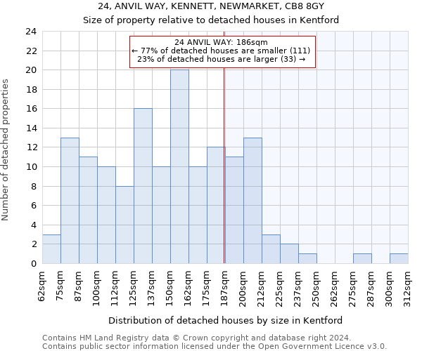 24, ANVIL WAY, KENNETT, NEWMARKET, CB8 8GY: Size of property relative to detached houses in Kentford