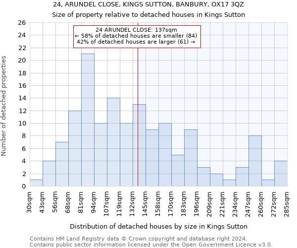 24, ARUNDEL CLOSE, KINGS SUTTON, BANBURY, OX17 3QZ: Size of property relative to detached houses in Kings Sutton