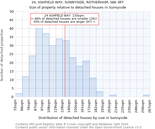 24, ASHFIELD WAY, SUNNYSIDE, ROTHERHAM, S66 3RT: Size of property relative to detached houses in Sunnyside