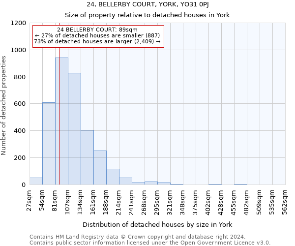 24, BELLERBY COURT, YORK, YO31 0PJ: Size of property relative to detached houses in York