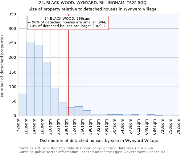 24, BLACK WOOD, WYNYARD, BILLINGHAM, TS22 5GQ: Size of property relative to detached houses in Wynyard Village