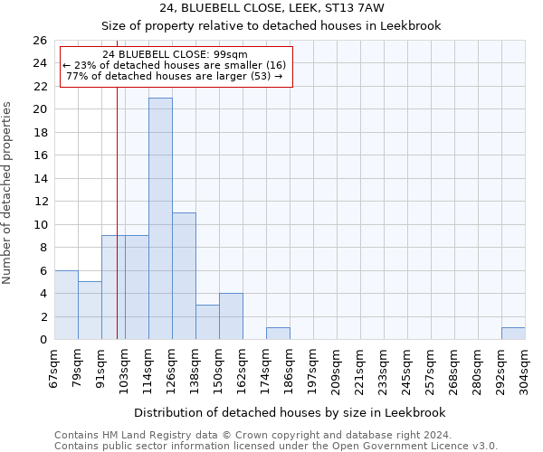 24, BLUEBELL CLOSE, LEEK, ST13 7AW: Size of property relative to detached houses in Leekbrook