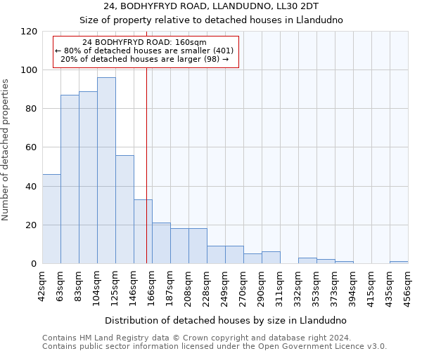 24, BODHYFRYD ROAD, LLANDUDNO, LL30 2DT: Size of property relative to detached houses in Llandudno