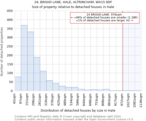 24, BROAD LANE, HALE, ALTRINCHAM, WA15 0DF: Size of property relative to detached houses in Hale